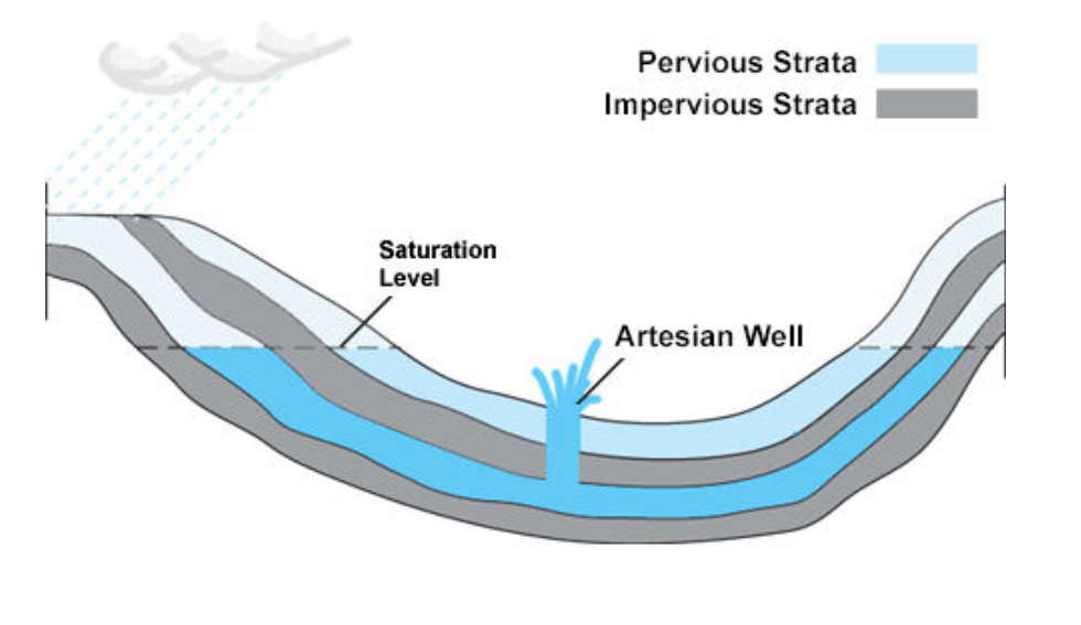 <p>It’s own pressure.</p>