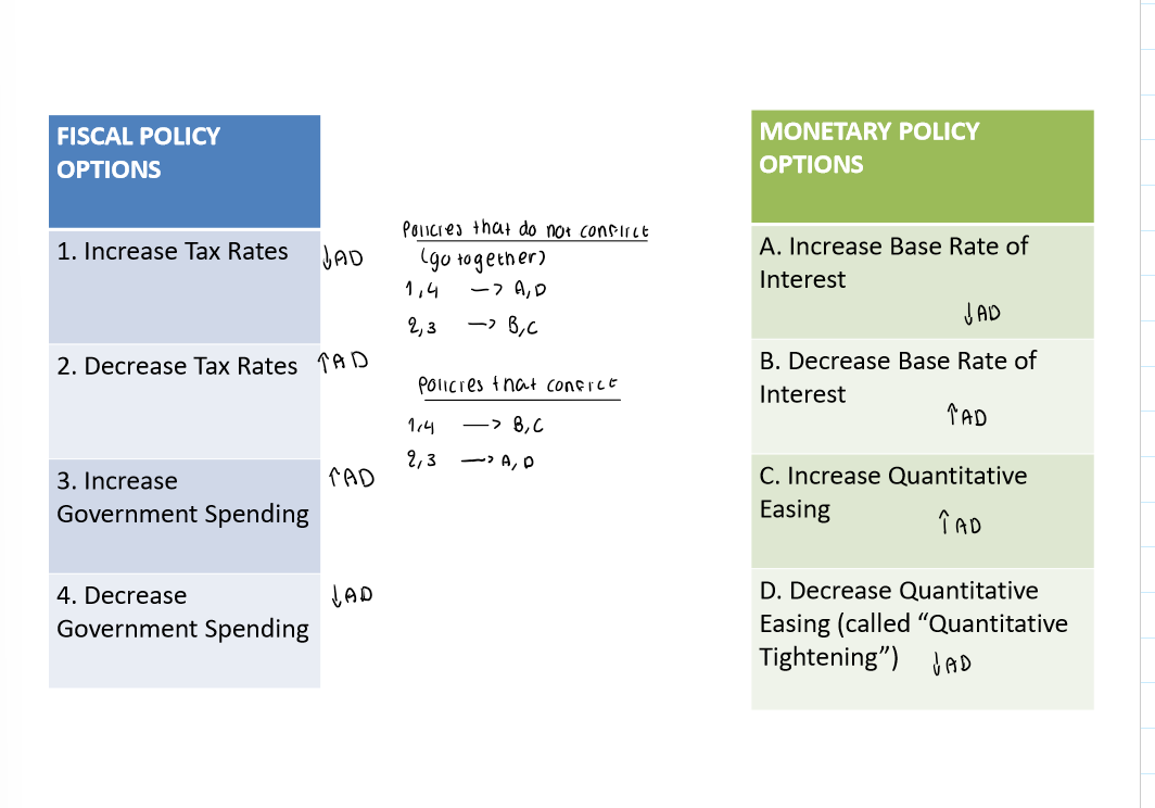 <ul><li><p>Demand-side policies can either be expansionary (AD increases) / contractionary (AD decreases)&nbsp;</p></li><li><p>If Government fiscal policy is expansionary, Central Bank monetary policy should too to prevent the effects from cancelling each other out (same for contractionary)</p></li></ul><p></p><p></p>