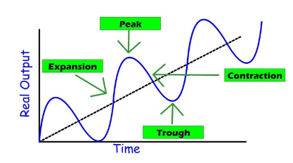 <p>The natural rise and fall of economic growth that occurs over time, characterized by periods of expansion and contraction in GDP. </p>