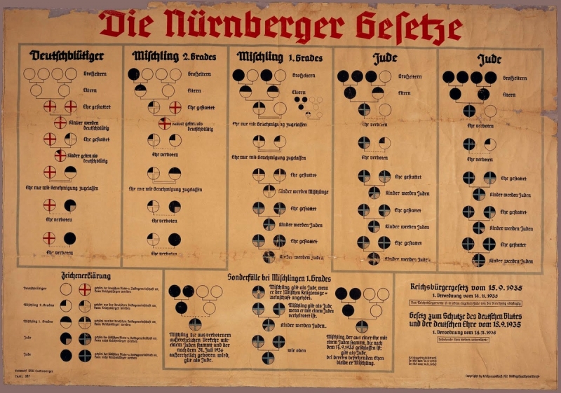 <p>Norimberské zákony(1935)</p>
