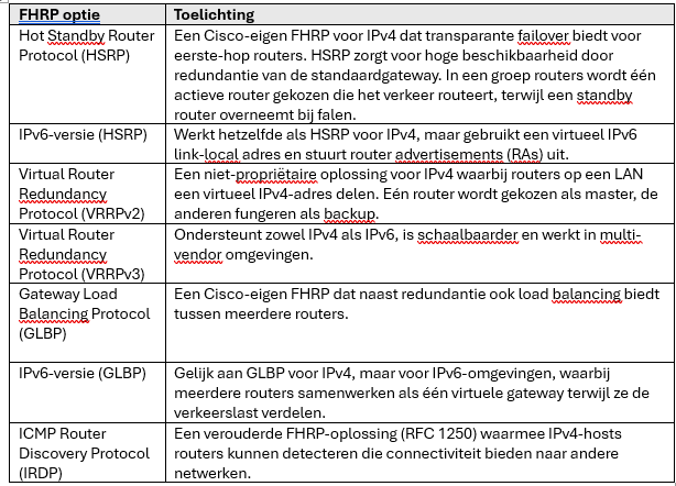 <p>Hot Standby Router Protocol (HSRP)<br>Virtual Router Redundancy Protocol (VRRPv2/3)<br>Gateway Load Balancing Protocol (GLBP)<br>ICMP Router Discovery Protocol (IRDP)</p>