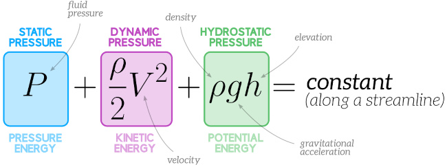 <p>The equation resulting from applying conservation of energy to an incompressible frictionless fluid.</p>