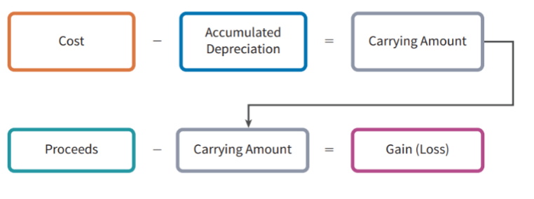 <ul><li><p>need to record disposal</p><ul><li><p>removal of cost of asset and acc. depr.</p></li><li><p>records proceeds if any</p></li><li><p>record gain or loss on disposition if any</p></li></ul></li><li><p>retirement of asset</p><ul><li><p>same as disposal except little to no proceed of disposition</p></li></ul></li><li><p>ex.</p><ul><li><p>equipment cost = 143,770</p><ul><li><p>on jan. 1, 2022</p></li></ul></li><li><p>resid = 4190</p></li><li><p>useful life = 5</p></li><li><p>what is the je for selling on sept. 30, 2024</p><ul><li><p>cost - resid. = depr. amount</p><ul><li><p>143,770-4190 = 139580</p></li></ul></li><li><p>depr. expense = depr. amount/useful life</p><ul><li><p>139,580/5 = 27916</p></li></ul></li><li><p>27,916/12 = 2326.33333</p><ul><li><p>jan → sept = 9 months so,</p></li><li><p>2326.3333×9 = 20,937</p></li></ul></li><li><p>so, acc. depr. is:</p><ul><li><p>acc. depr = 2022, 2023, and 2024 depr.</p></li><li><p>acc. depr = 27,916+27,916+20,937 = 76,769</p></li></ul></li><li><p>use to get loss or gain on disposal</p><ul><li><p><strong>cost - (how much sold for + acc. depr.)</strong></p></li><li><p><strong>143,770(40,550+76,769) = 26,451</strong></p><ul><li><p><strong>positive = loss</strong></p></li><li><p><strong>negative = gain</strong></p></li></ul></li></ul></li><li><p>je</p><ul><li><p><strong>dr</strong></p><ul><li><p><strong>cash 40,550</strong></p></li><li><p><strong>acc. depr.- equip. 76,769</strong></p></li><li><p><strong>loss on disposal 26,451</strong></p></li></ul></li><li><p><strong>cr</strong></p><ul><li><p><strong>equipment 143,770</strong></p></li></ul></li></ul></li></ul></li></ul></li></ul>