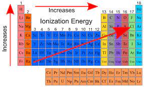 Arrow starts in bottom left and points to the upper right because the smaller the atomic radius and the stronger the hold on the valence electrons, the harder it will be to remove valence electrons.
