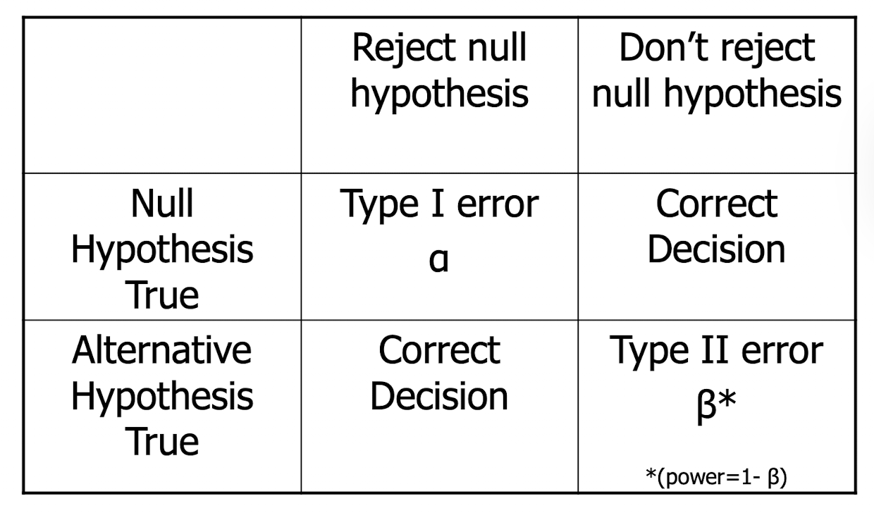<p>type 1 error </p>