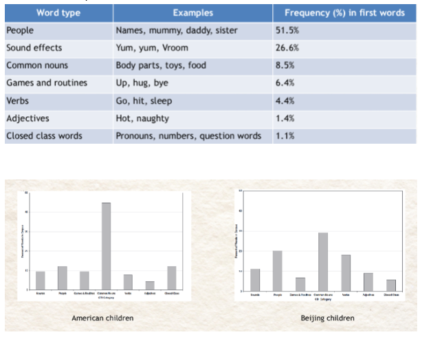<p><span style="background-color: inherit; line-height: 20.7px; color: windowtext;"><span>Children aged 8-16mths speaking 1-10 words from</span></span><span style="line-height: 20.7px; color: windowtext;"><span>&nbsp;<br></span></span><span style="background-color: inherit; line-height: 20.7px; color: windowtext;"><span>• USA – English (n=264)</span></span><span style="line-height: 20.7px; color: windowtext;"><span>&nbsp;<br></span></span><span style="background-color: inherit; line-height: 20.7px; color: windowtext;"><span>• Hong Kong – Cantonese (n=367)</span></span><span style="line-height: 20.7px; color: windowtext;"><span>&nbsp;<br></span></span><span style="background-color: inherit; line-height: 20.7px; color: windowtext;"><span>• Beijing – Putonghua (n=336)</span></span><span style="line-height: 20.7px; color: windowtext;"><span>&nbsp;<br>&nbsp;</span></span></p><p class="Paragraph SCXO224398550 BCX0" style="text-align: left;"><span style="background-color: inherit; line-height: 20.7px; color: windowtext;"><span>Parents completed questionnaires listing common words and</span></span><span style="line-height: 20.7px; color: windowtext;"><span>&nbsp; </span></span><span style="background-color: inherit; line-height: 20.7px; color: windowtext;"><span>asked to identify which their child used.</span></span><span style="line-height: 20.7px; color: windowtext;"><span>&nbsp;</span></span></p><p class="Paragraph SCXO224398550 BCX0" style="text-align: left;"><span style="background-color: inherit; line-height: 20.7px; color: windowtext;"><span>Some similarities</span></span><span style="line-height: 20.7px; color: windowtext;"><span>&nbsp;<br></span></span><span style="background-color: inherit; line-height: 20.7px; color: windowtext;"><span>Not universal – suggests importance of language exposure</span></span><span style="line-height: 20.7px; color: windowtext;"><span>&nbsp;<br></span></span><span style="background-color: inherit; line-height: 20.7px; color: windowtext;"><span>Value of different elements of language – emphasis on correct address in Cantonese (paternal grandma, maternal grandma)</span></span><span style="line-height: 20.7px; color: windowtext;"><span>&nbsp;</span></span></p>