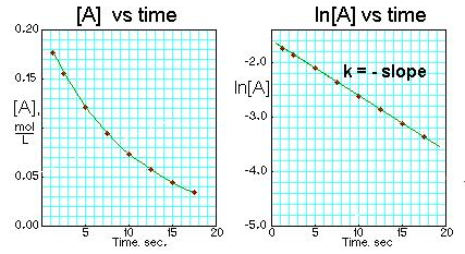 <p>The rate of formation of the product is directly proportional to A SINGLE reactant. If the concentration of that reactant is doubled, the rate will also double. </p>