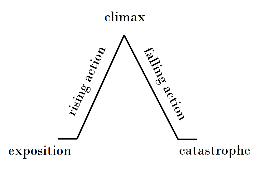 <p></p><p>→ overall effect: symmetry (usually 5 acts), regularity, continuity</p><p>→ ending is often foreshadowed already in Act I</p>