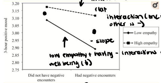 <p>is there interaction and main effects</p>