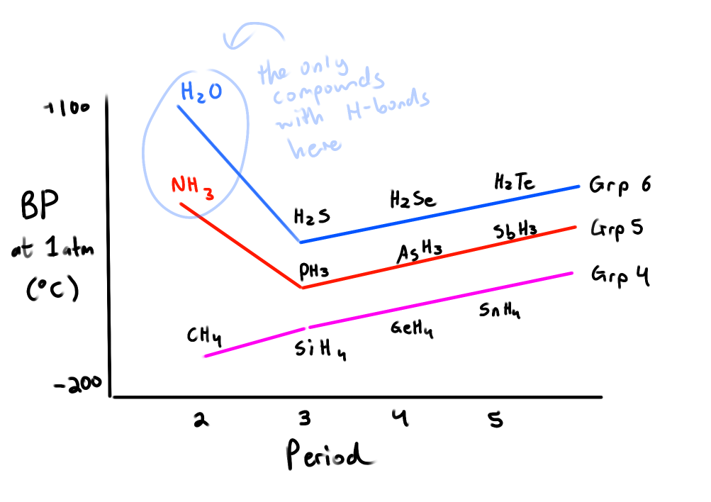 <p>Increases across a period</p><p>Increases across a group</p><p>EXCEPT for the compounds with H-bonds</p>