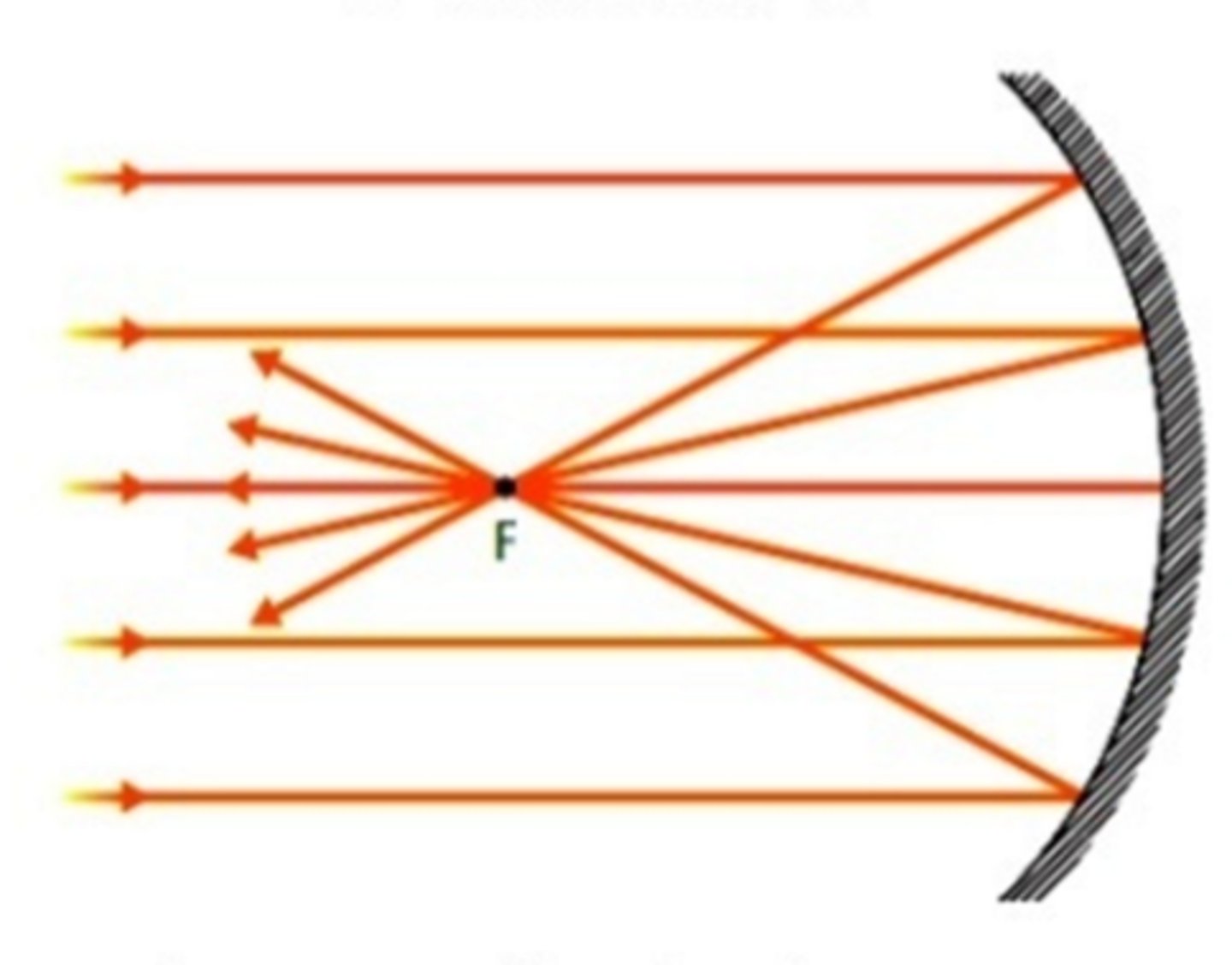 <p>A mirror with a surface that curves inward like the inside of a bowl.</p>