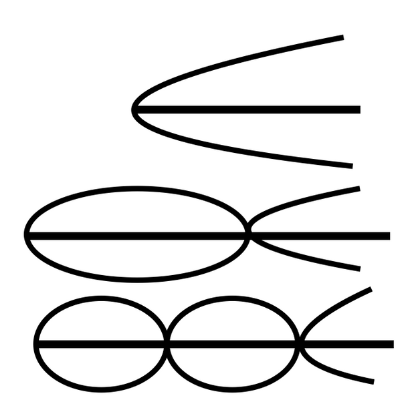 A wave that has a fixed end and an open end. Open ends always end on a node. The number of harmonics is odd.