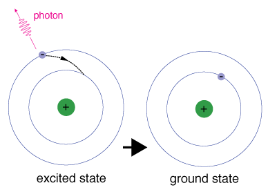 The ground state configuration is the lowest energy, most stable arrangement. An excited state configuration is a higher energy arrangement