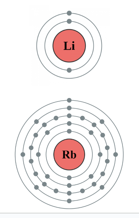 <p><span style="background-color: transparent; font-family: "Proxima Nova", sans-serif;"><strong>The amount of energy <u>required</u> to <u>remove</u> an electron from the outermost energy level of an atom or ion (in gaseous state)</strong></span></p><p><span style="background-color: transparent;">More <strong>loosely</strong> held electrons are more&nbsp;<strong>Easily</strong> Removed,&nbsp;<strong>Lower</strong> I.E.</span></p><p></p><p><span style="background-color: transparent;">eg:&nbsp;</span><span style="background-color: transparent; font-family: "Alfa Slab One", cursive;">Eg. Which atom has the smallest ionization energy: Li or Rb</span></p><ul><li><p><span style="background-color: transparent; font-family: "Proxima Nova", sans-serif;">Less energy to remove outermost electron from Rb</span></p></li><li><p><span style="background-color: transparent; font-family: "Proxima Nova", sans-serif;">Negative e<sup>-</sup> farther from positive nucleus in energy level 5</span></p></li><li><p><span style="background-color: transparent; font-family: "Proxima Nova", sans-serif;">Li attracts electrons more tightly because they are closer to positive pull of the nucleus in shell 2</span></p></li></ul><p></p><p>eg: Na or Al?</p><ul><li><p><span style="background-color: transparent; font-family: "Proxima Nova", sans-serif;">Na</span></p></li><li><p><span style="background-color: transparent; font-family: "Proxima Nova", sans-serif;">Same number of energy levels</span></p></li><li><p><span style="background-color: transparent; font-family: "Proxima Nova", sans-serif;">Al has more protons to attract the electrons, electrons more difficult to remove, requires more energy</span></p></li></ul><p></p>