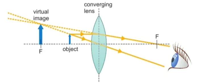 <p>if the object is in front of the focal point, it will form a virtual image, which will appear:</p><ul><li><p>on the <strong>same side</strong> of the lens as the actual object</p></li><li><p>the <strong>same way up</strong> as the object</p></li><li><p><strong>magnified</strong></p></li></ul><p></p><p></p>