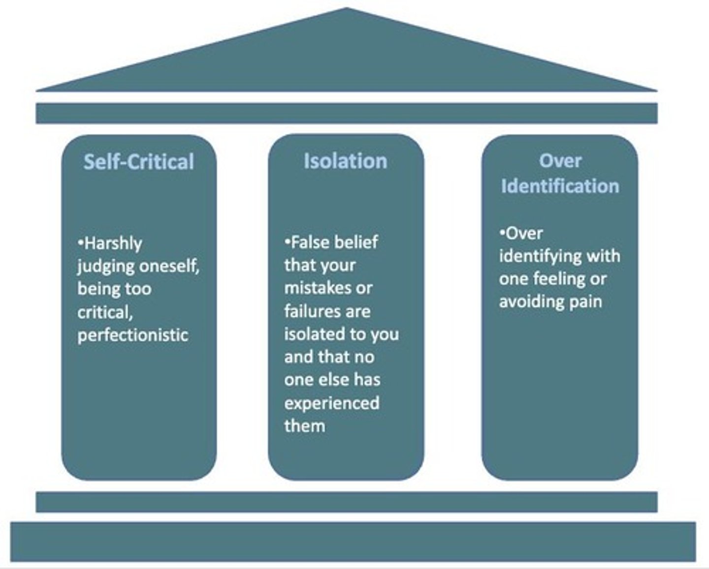 <p>Self-criticism, isolation, and over-identification.</p>