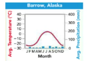 <p>Very cold w/ a layer of permafrost (frozen soil), plant height is limited because of temps. Strong winds, cold &amp; dark winters, short &amp; soggy summers, thin soil. Animals migrate or adapt to survive the cold.</p>