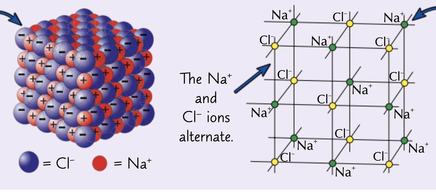 <p>The ions form a closely packed regular lattice arrangement with very strong electrostatic forces of attraction between the oppositely charged ions in all directions of the lattice</p>