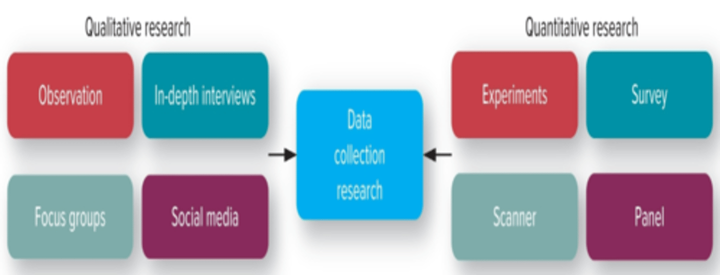 <p>-quantitative is numbers based</p><p>-qualitative focuses on attitude with things like focus groups</p>