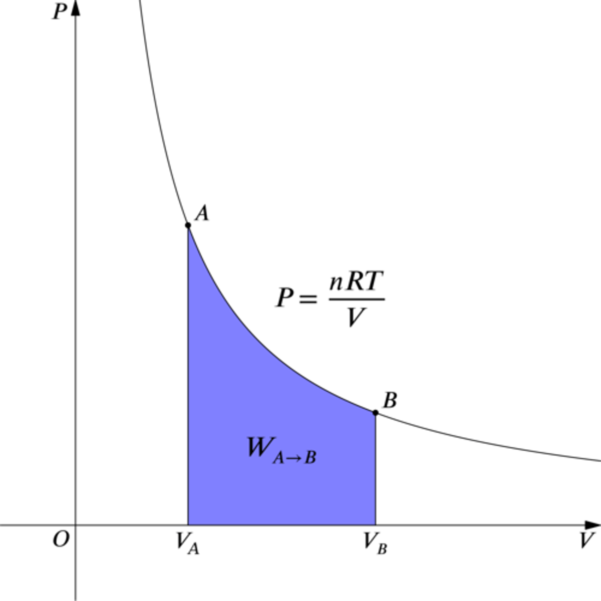 <p>Constant temp. implies that the total internal energy of the system (U) is constant</p><p>no change in temp.; change in ΔU=0; Q=W (heat added to the system equals work done by the system)</p>
