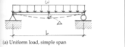 <p>Beam deflection Formula: Uniform load (UDL), simple span</p>