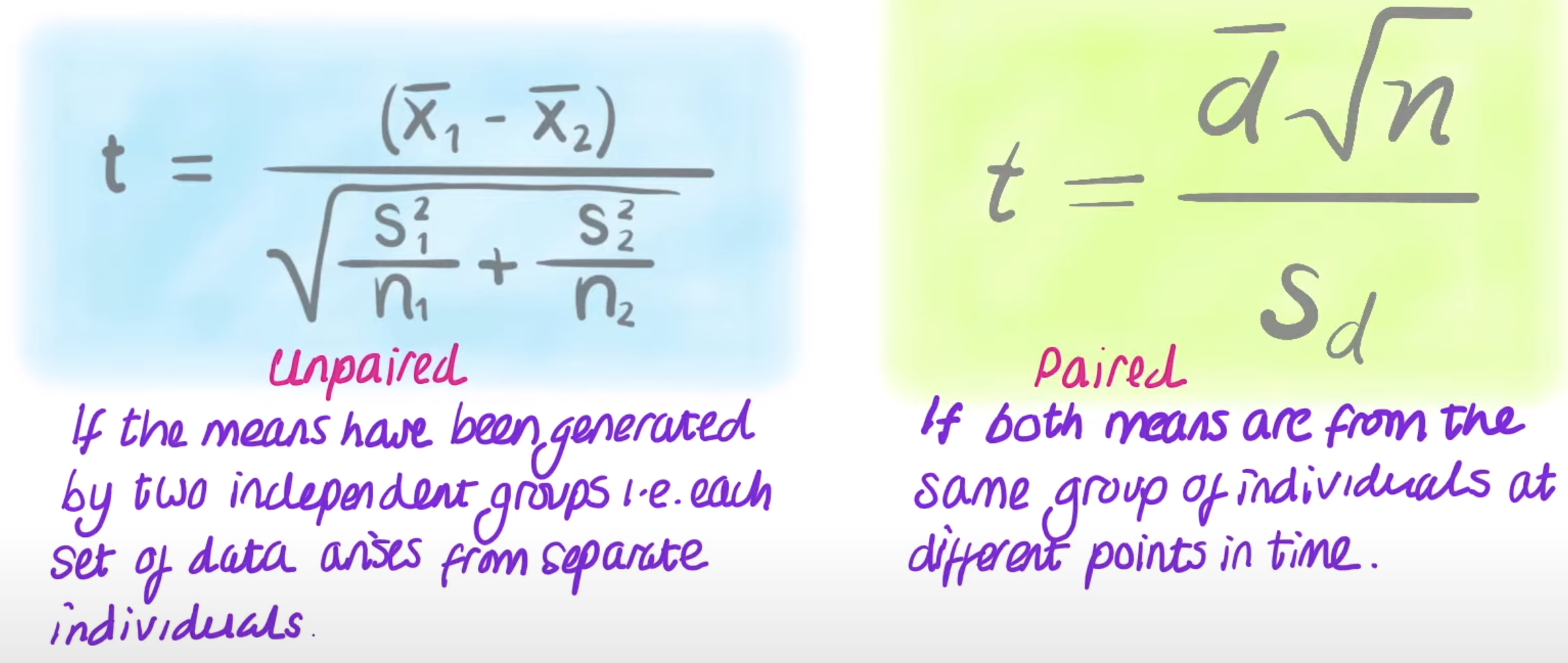 <ul><li><p><strong>Unpaired t-test </strong>→ if the two means have been generated by two independent groups</p></li><li><p><strong>Paired t-test</strong> → if both means are from the same group of individuals at different points in time</p></li></ul><p></p>