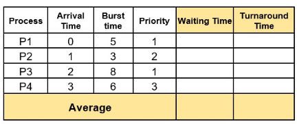 <p><strong>PREEMPTIVE PRIORITY SCHEDULING</strong></p><p>What is the Turn Around Time of P3?</p><p>5</p><p>19</p><p>11</p><p>15</p>