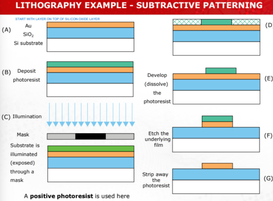 <p><strong>METAL ALR ON TOP</strong><br>1) Start with<strong> metal layer (Au) on top</strong> of the SiO<sub>2</sub> layer<br>2) Deposit Photoresist<br>3) Substrate is illuminated (exposed) through a mask<br>4) Develop (dissolve) the photoresist<br>5) Etch the underlying film (etch the Au)<br>6) STRIP AWAY THE PHOTORESIST | DONE<br><br>SILICON DIOXIDE LAYER IS STILL INTACT</p>