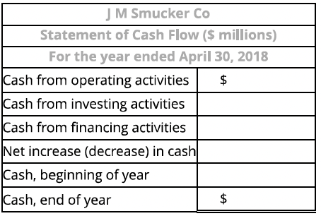 <p><strong>Question 5</strong></p><p><strong>Formulating Financial Statements from Raw Data and Calculating Ratios</strong></p><p class="p1">Following is selected financial information from JM Smucker Co. for the year ended April 30, 2018 ($ millions).</p><ul><li><p><strong>Current assets, end of year</strong>: $1,555.0</p></li><li><p><strong>Long-term liabilities, end of year</strong>: $6,376.3</p></li><li><p><strong>Cash, end of year</strong>: 192.6</p></li><li><p><strong>Stockholders' equity, end of year</strong>: 7,891.1</p></li><li><p><strong>Cash from investing activities</strong>: (277.6)</p></li><li><p><strong>Cash from operating activities</strong>: 1,218.0</p></li><li><p><strong>Cost of products sold</strong>: 4,521.0</p></li><li><p><strong>Total assets, beginning of year</strong>: 15,639.7</p></li><li><p><strong>Total liabilities, end of year</strong>: 7,410.1</p></li><li><p><strong>Revenue</strong>: 7,357.1</p></li><li><p><strong>Cash from financing activities</strong>: (914.6)</p></li><li><p><strong>Total expenses, other than cost of product sold</strong>: 1,497.5</p></li><li><p><strong>Stockholders' equity, beginning of year</strong>: 6,850.2</p></li><li><p><strong>Dividends paid</strong>: 350.3</p></li></ul><p><em>* Cash from financing activities includes the effects of foreign exchange rate fluctuations.</em></p><ul data-type="taskList"><li data-checked="false" data-type="taskItem"><label><input type="checkbox"><span></span></label><div><p><em>c. Prepare the statement of cash flows for the year ended April 30, 2018.</em></p><p class="p1"><em>Note: Use a negative sign with your answer to indicate cash was used by activities and/or a decrease in cash.</em></p></div></li></ul><p></p>