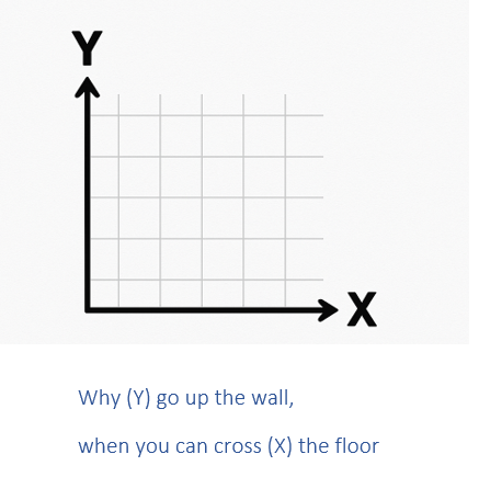 <p>X is horizontal → and Y is vertical </p>