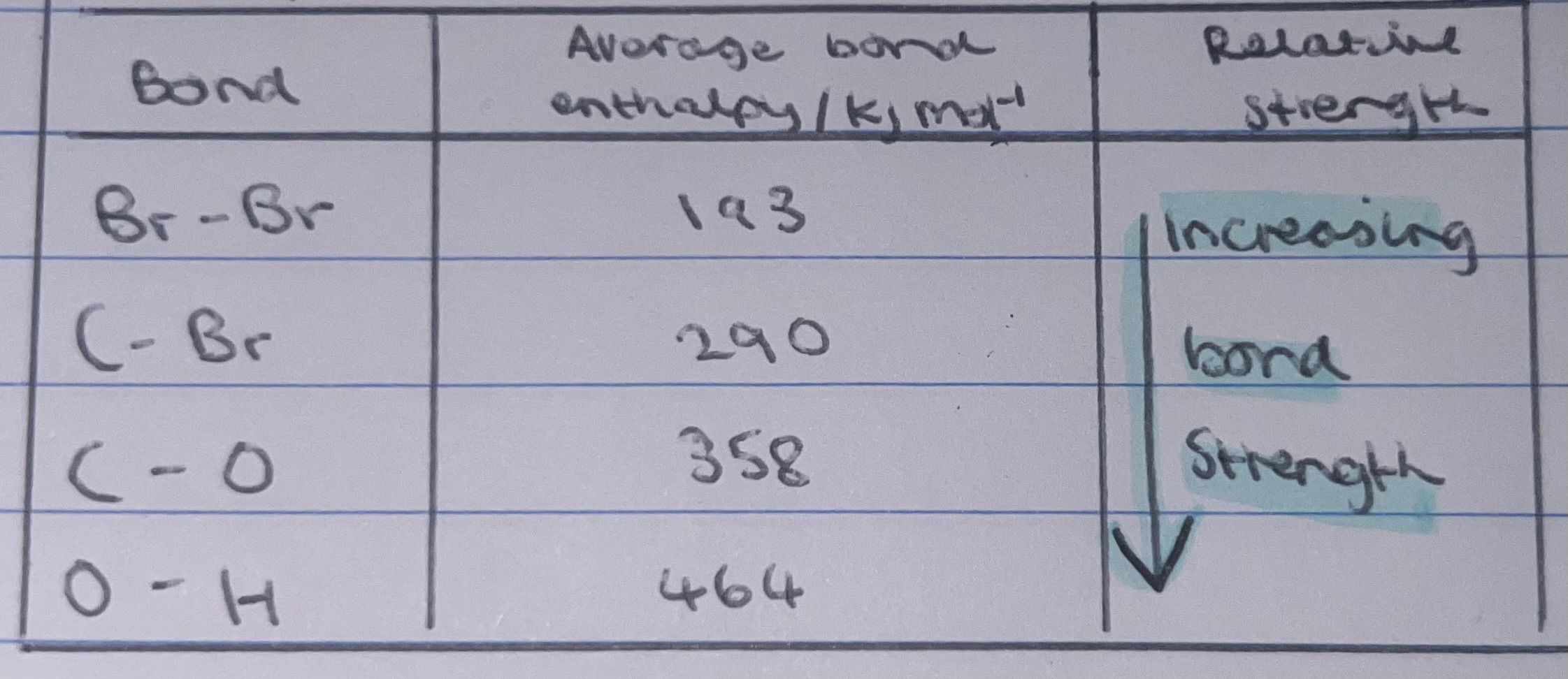 <p>serves a measurement of covalent bond strengths. the <strong>larger</strong> the value of the average bond enthalpy, the <strong>stronger</strong> the covalent bond</p><p></p><p></p><p></p><p></p>