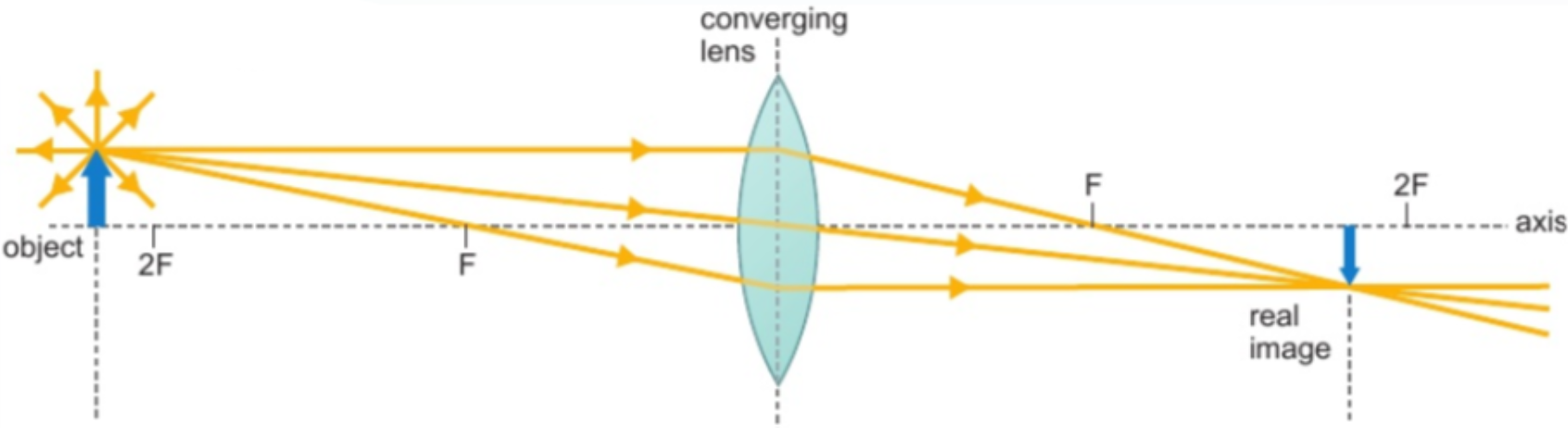 <p><strong>can be projected onto screen</strong> - light rays converge</p><p>image on <strong>opposite side </strong>of lens to object</p><p>image <strong>inverted </strong>&amp; <strong>smaller </strong>than object</p><p>produced by <strong>converging</strong> lenses</p>