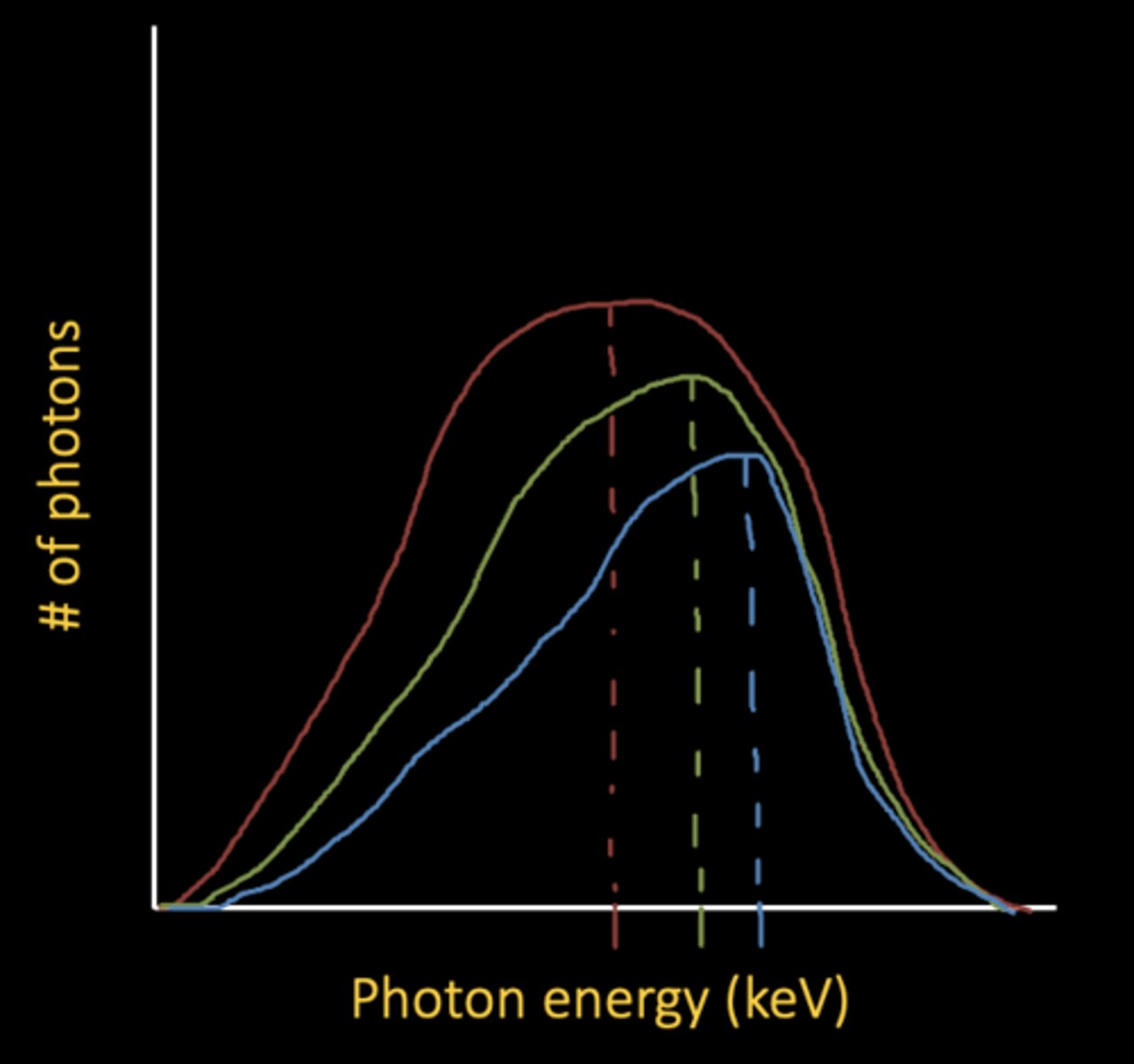 <p>Weaker photons preferentially removed</p>