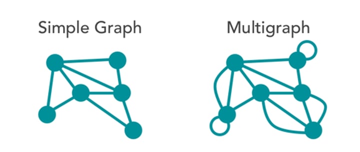 <p>a graph with no loops or multiple edges between vertices</p>