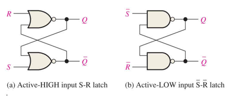 <p>Two cross-coupled NAND gates</p>