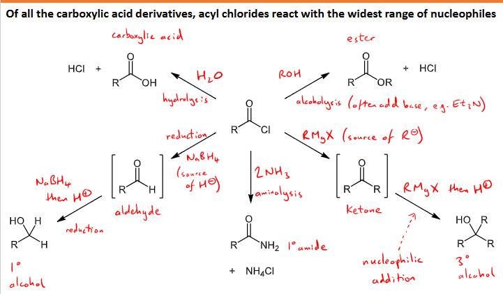 <ul><li><p>they can undergo the widest nucleophilic reactions as the most reactive</p></li><li><p>hydrolysis - reaction with water to form carboxylic acid and HCl</p></li><li><p>alcoholysis - reaction with alcohol to form an ester and HCl </p></li><li><p>Grignard reagent substitution and then addition - makes ketone intermediate through substitution of the reagent R group replacing the Cl and then RMgX and H+ is added to undergo addition and form a tertiary alcohol</p></li><li><p>aminolysis - reaction with 2NH3 to form a primary amide and NH4Cl </p></li><li><p>Reduction - NaBH4 reducing agent, forms aldehyde intermediate, then reacted with NaBH4 and H+ to reduce to a primary alcohol</p></li></ul><p></p>