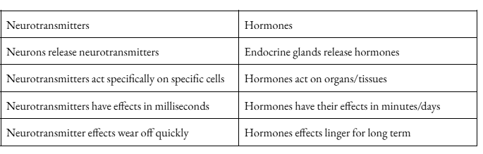 <p>System of hormones - released directly into bloodstream</p><ul><li><p>target specific organ to carry out func</p></li></ul><p></p>