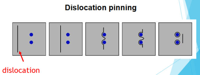 <p>A mechanism that halts a dislocation’s movement, requiring a greater amount of force to be applied to overcome the barrier. </p>