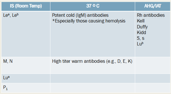 <ul><li><p>IS (RT): Le<sup>a</sup>, Le<sup>b</sup>; M, N; Lu<sup>a</sup>; P<sub>1</sub></p></li><li><p>37 C: potent cold (IgM) antibodies esp those causing hemolysis; high titer warm antibodies (e.g., D, E, K)</p></li><li><p>AHG/IAT: Rh antibodies, Kell, Duffy, Kidd, S,s; Lu<sup>b</sup></p></li></ul><p></p>
