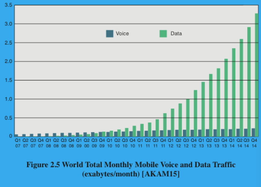 <p>Immense growth, especially on the data department.</p>
