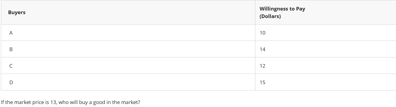 <p>If the market price is 13, who will buy a good in the market?<br>C and D</p><p>B and C<br>B and D</p><p>A and C</p>