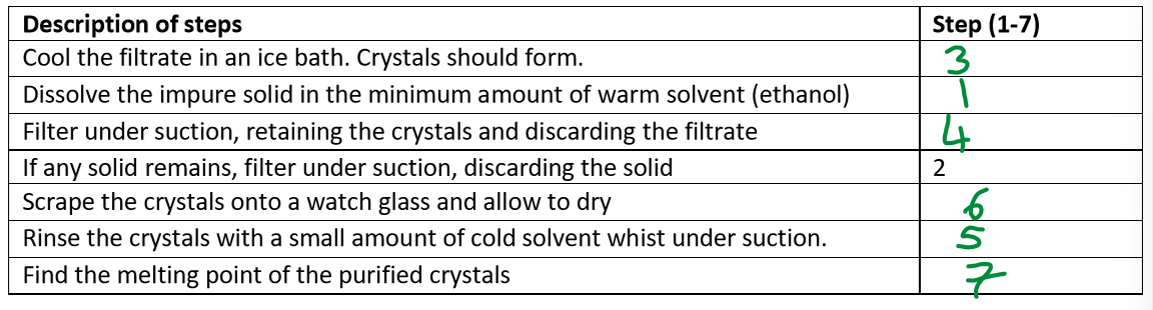 <ul><li><p>can be purified further by recrystallisation </p></li></ul><p></p>