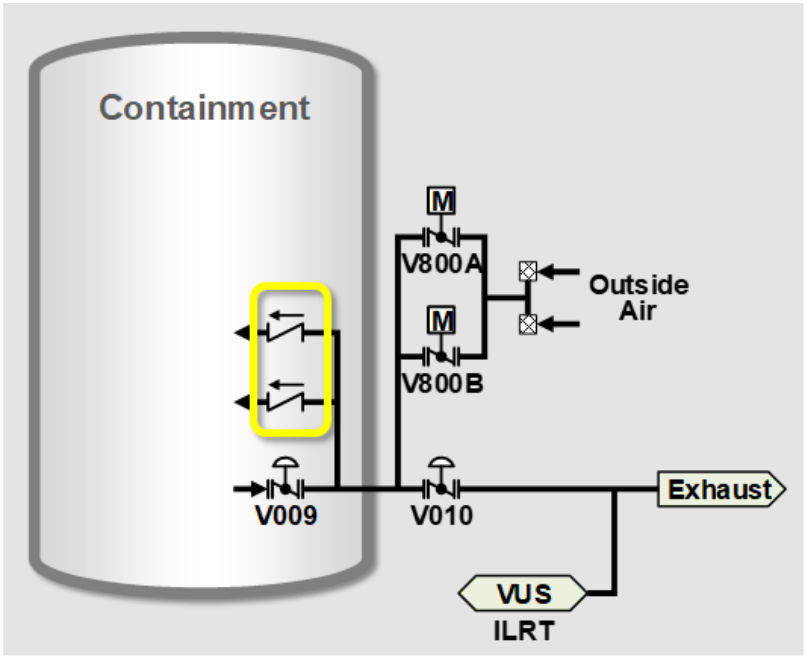 <p>Designed to lift at 0.2psid</p><p>Located INSIDE Cont.</p><p></p><p>*Notice Piping Design, with a DAS Critical Containment Isolation (V009 and V010 isolated) Containment still has implosion protection</p>
