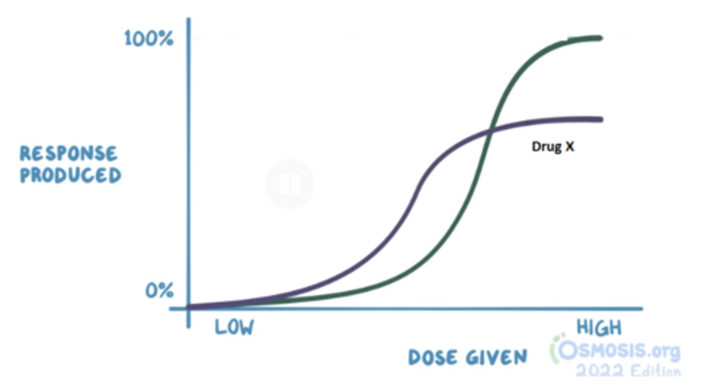 <p>Partial agonist</p><p>A partial agonist produces a lower response at full receptor occupancy than do full agonists.</p>