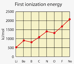 <ul><li><p>Decreases</p></li><li><p>The extra repulsion helps to remove it.</p></li><li><p>Why Oxygen has a lower Ionization Energy than Nitrogen.</p></li></ul><p></p>