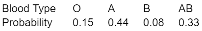 <p><span>For a particular large group of people, blood types are distributed as shown below. (Note that a particular person may only have one blood type, meaning that blood types are mutually exclusive.)</span></p><p><span>A person who has type B blood can safely receive blood transfusions from people whose blood type is either O or B. If a person is selected at random, what is the probability that the selected person will be able to safely donate blood to a person with type B blood?</span></p><p><span> A. 1</span></p><p><span> B. 0.23</span></p><p><span> C. 0.08</span></p><p><span> D. 0</span></p><p><span> E. 0.52</span></p>