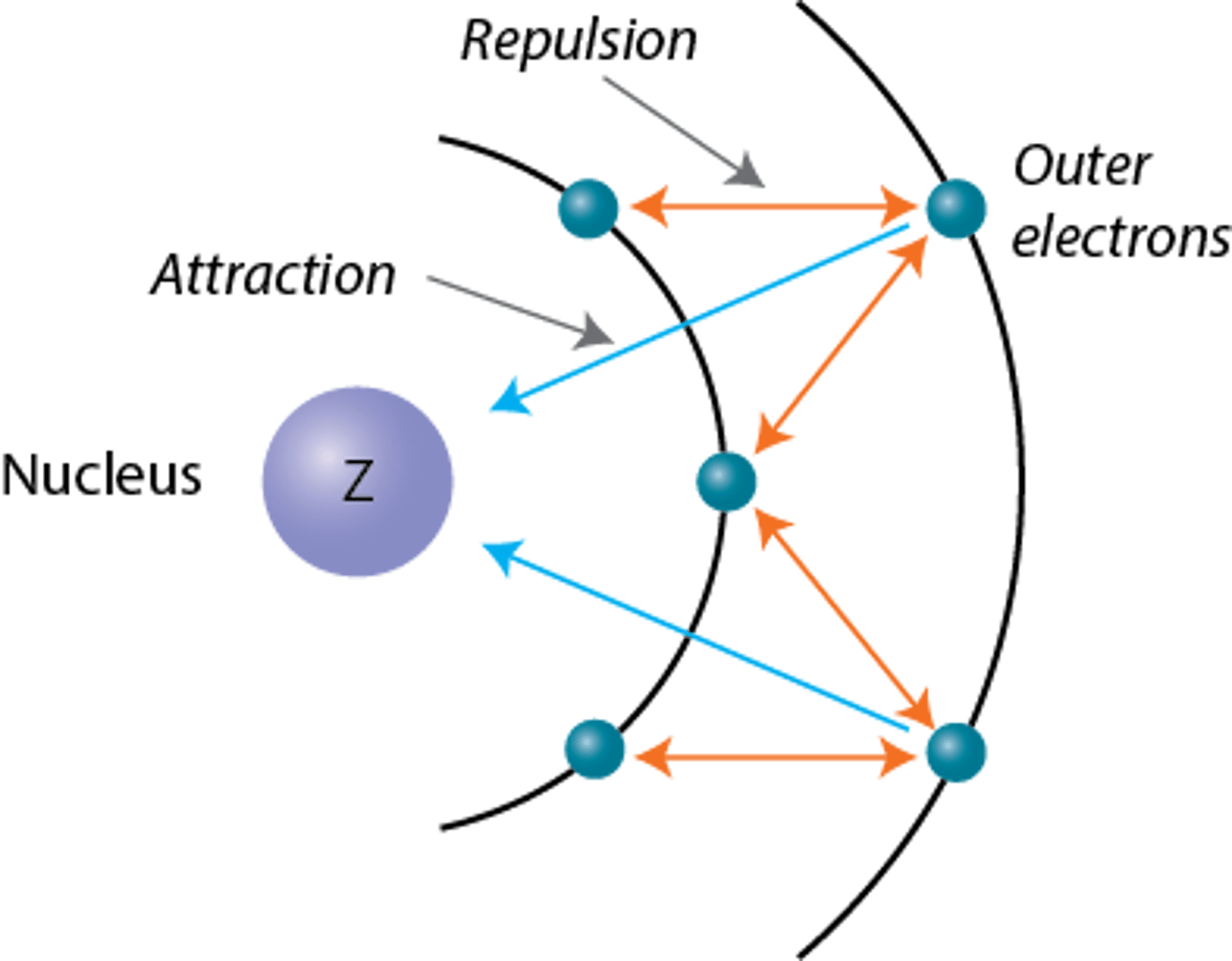 <p>Zeff = Z (nuclear charge) - S (electron shielding)</p>