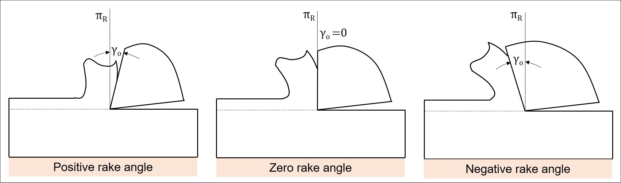 <p>The angle at which a cutting tool meets with a rake surface when cutting a part.</p>
