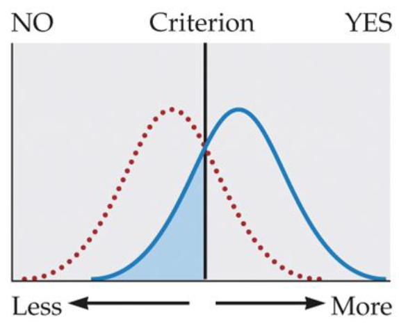 <p><span>In the graph below, what type of response does the indicated area represent?</span></p>