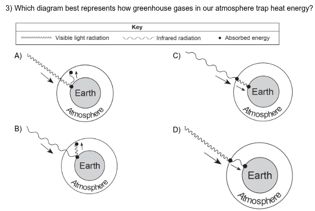 <p><span>Which diagram best represents how greenhouse gases in our atmosphere trap heat energy?</span></p>